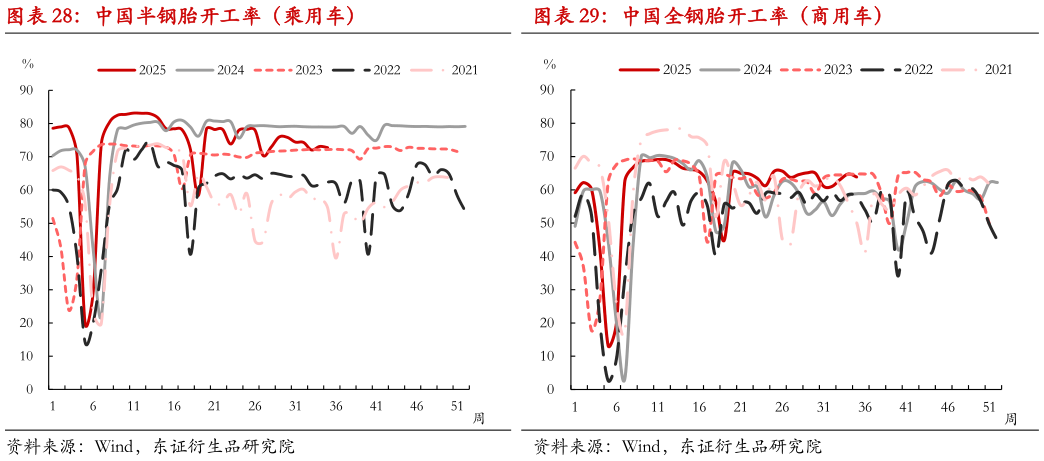 想关注一下中国半钢胎开工率（乘用车）