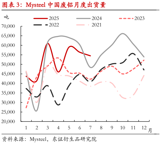 咨询大家Mysteel 中国废铝月度出货量