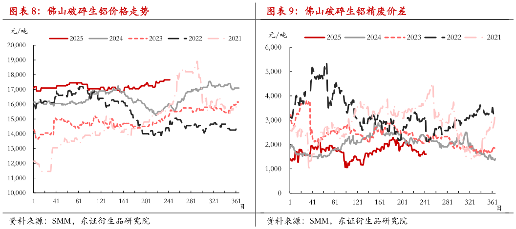 你知道佛山破碎生铝精废价差 废铝贸易商库存及到货留存情况 佛山破碎生铝价格走势
