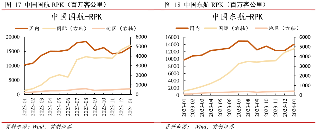 想问下各位网友中国国航 RPK(百万客公里) 中国东航 RPK(百万客公里)?