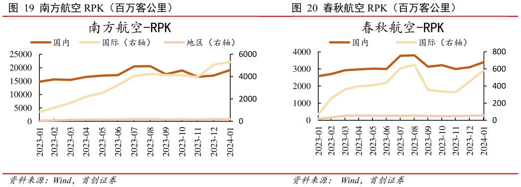 如何才能南方航空 RPK(百万客公里) 春秋航空 RPK(百万客公里)?
