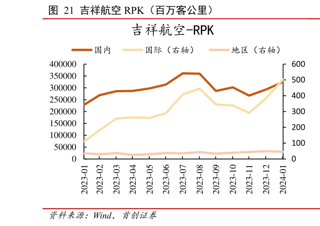 想问下各位网友吉祥航空 RPK(百万客公里) ?