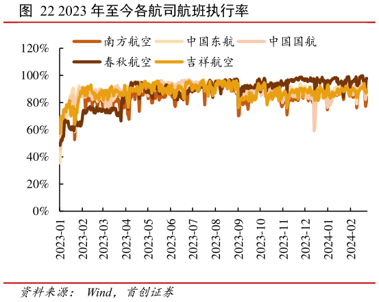 谁知道2023 年至今各航司航班执行率?