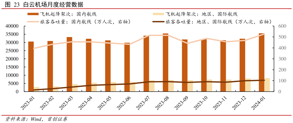 如何解释白云机场月度经营数据?