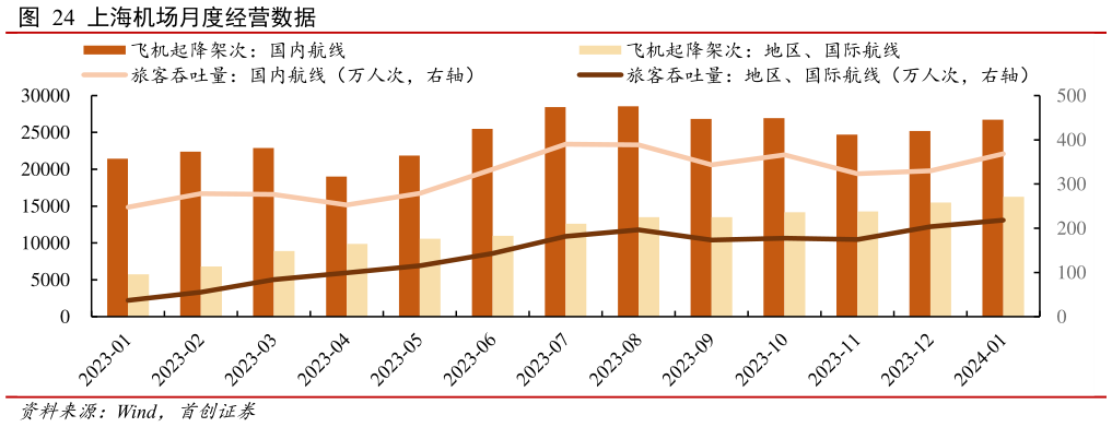 谁知道上海机场月度经营数据?