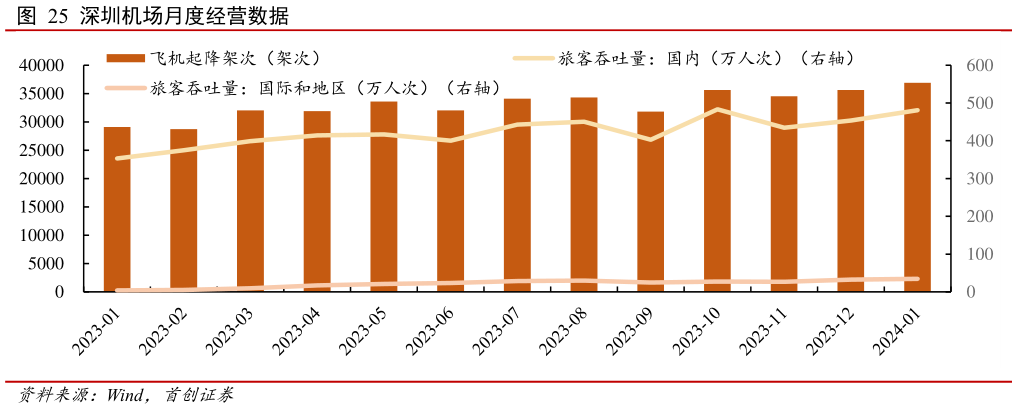 咨询下各位深圳机场月度经营数据?