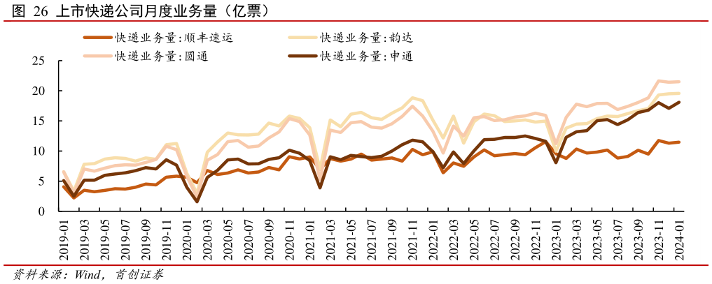 如何看待上市快递公司月度业务量(亿票)?