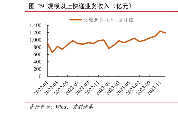 你知道规模以上快递业务收入(亿元)?