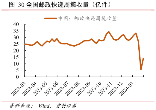 我想了解一下全国邮政快递周揽收量(亿件)?