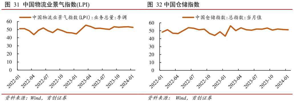 我想了解一下中国仓储指数?