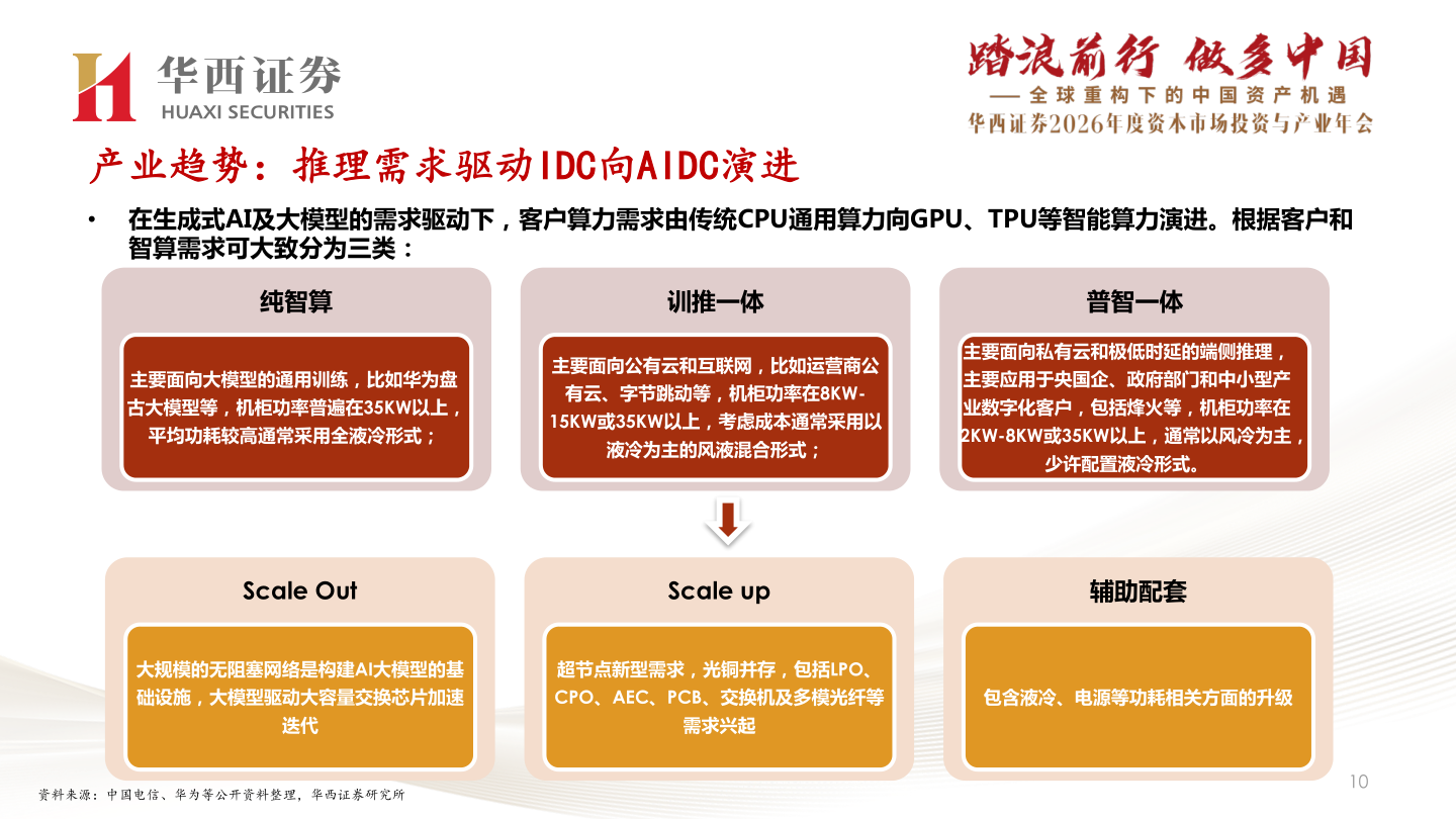 一起讨论下产业趋势：推理需求驱动IDC向AIDC演进?