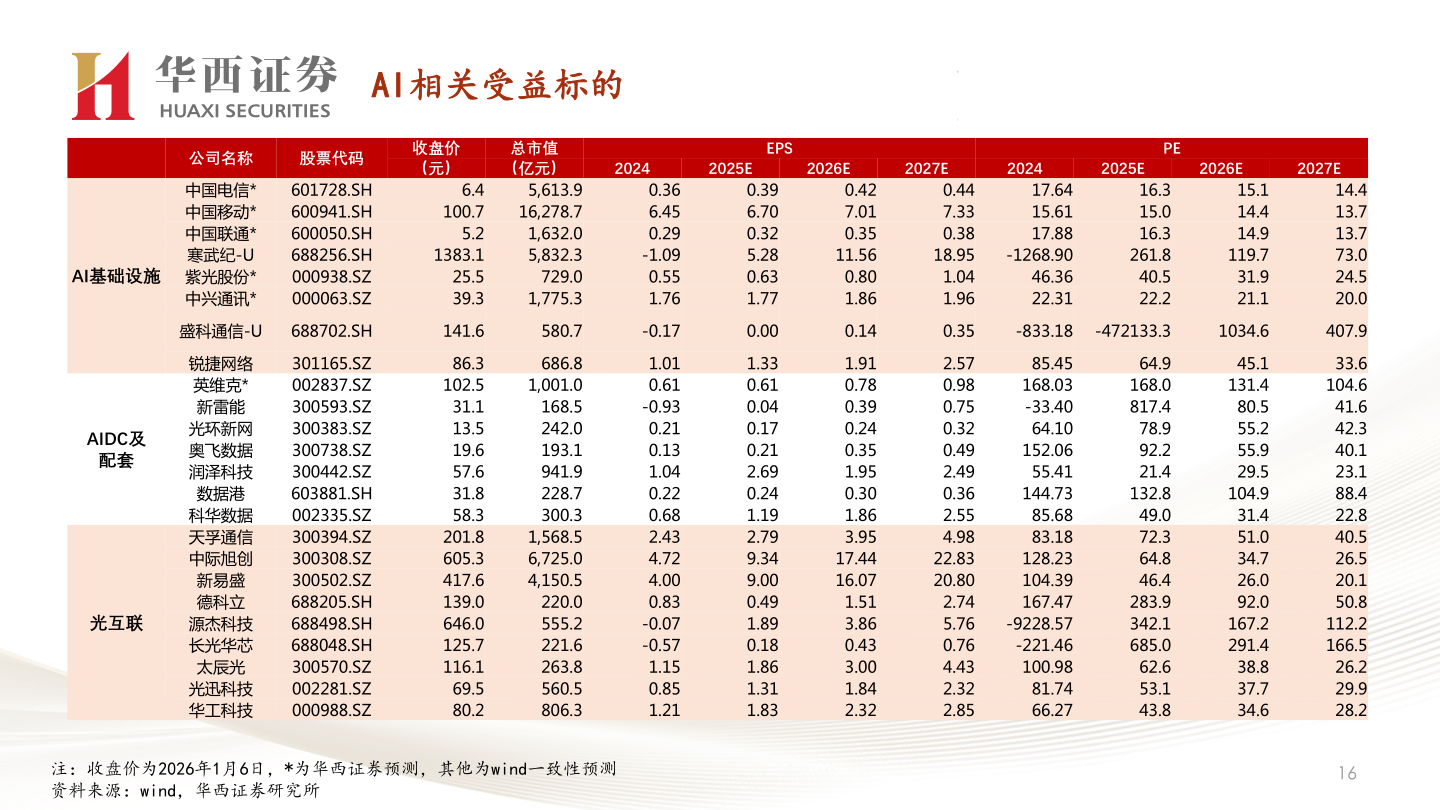 如何才能AI相关受益标的?