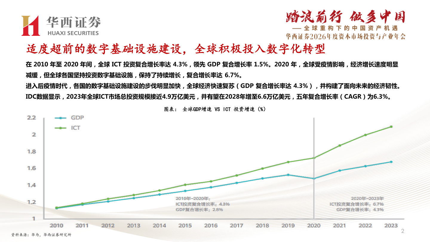 如何了解适度超前的数字基础设施建设，全球积极投入数字化转型?