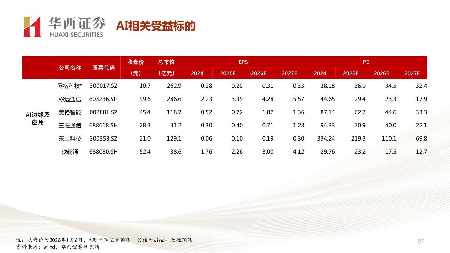 你知道AI相关受益标的?