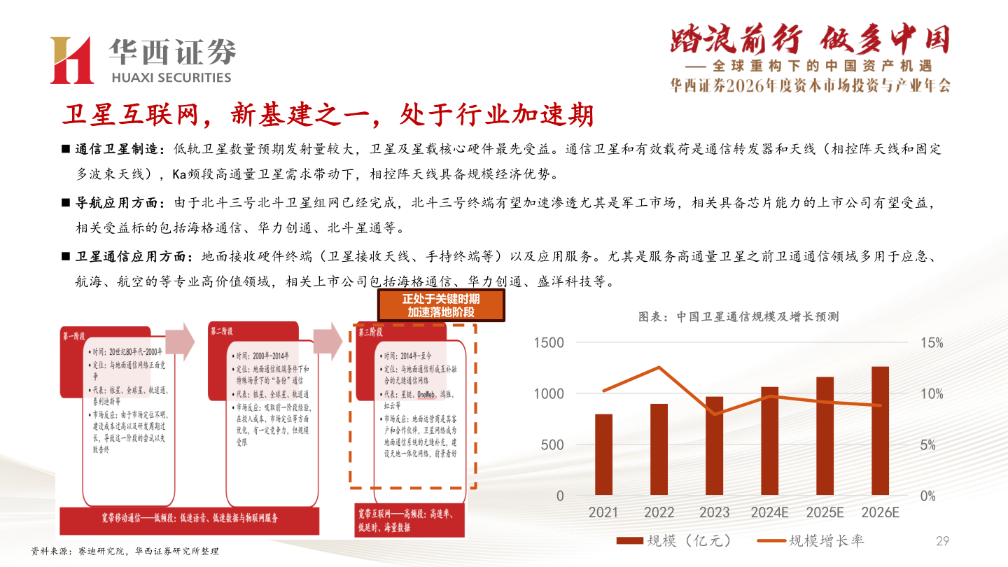 请问一下卫星互联网，新基建之一，处于行业加速期?