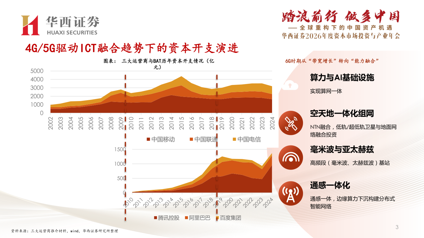 咨询大家4G/5G驱动ICT融合趋势下的资本开支演进?