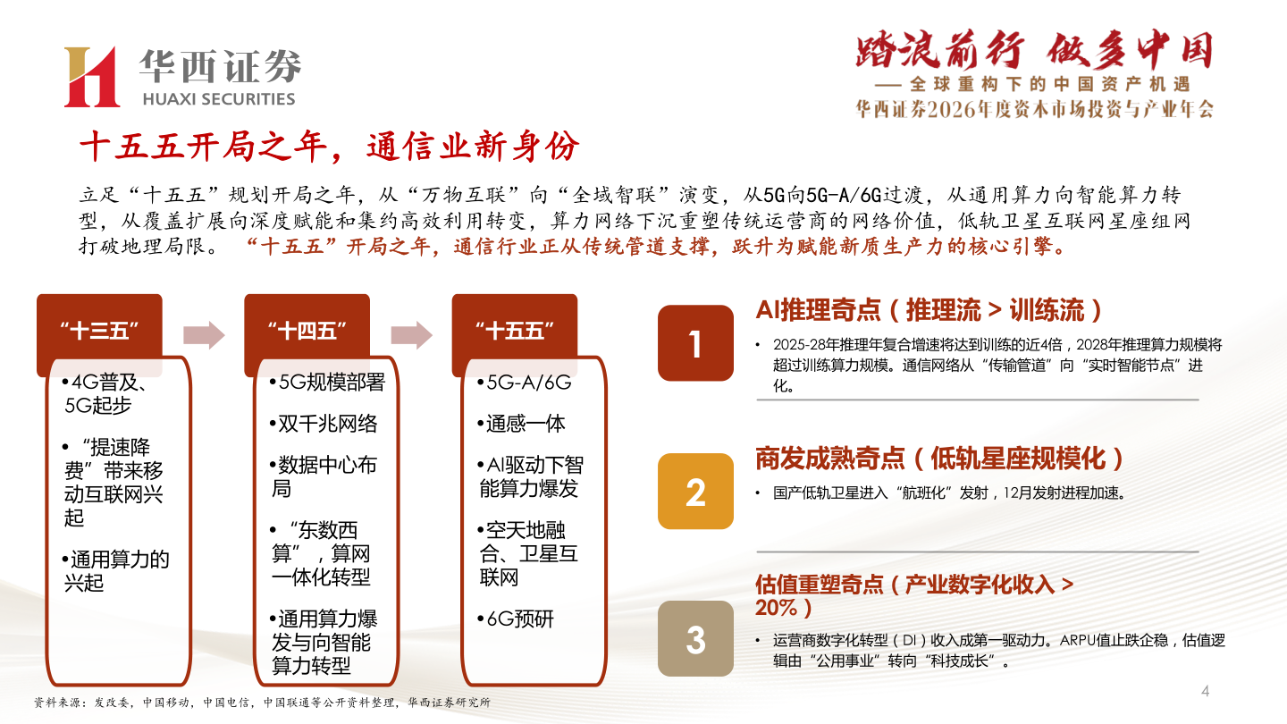 咨询下各位十五五开局之年，通信业新身份?