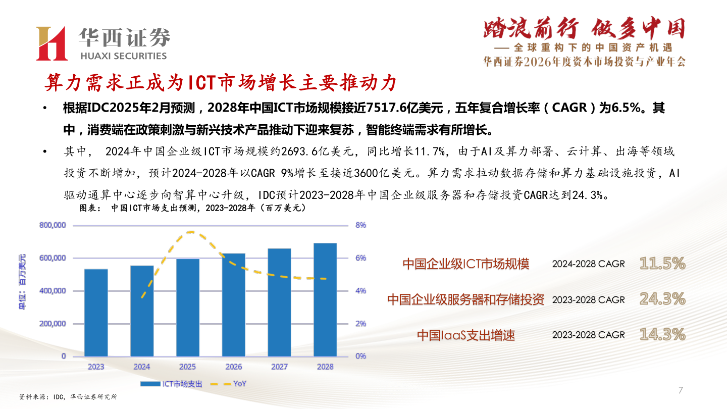 咨询下各位算力需求正成为ICT市场增长主要推动力?