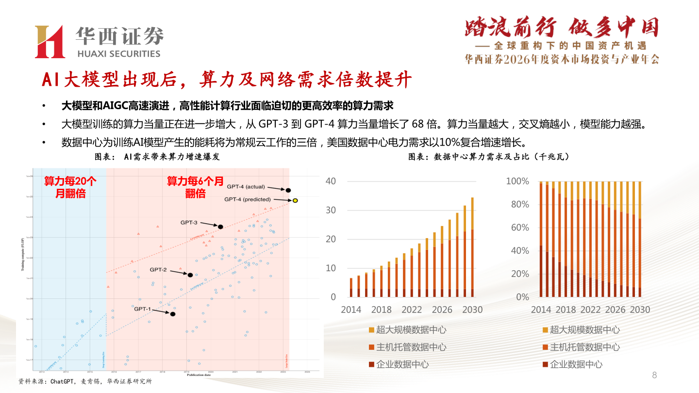 如何才能AI大模型出现后，算力及网络需求倍数提升?