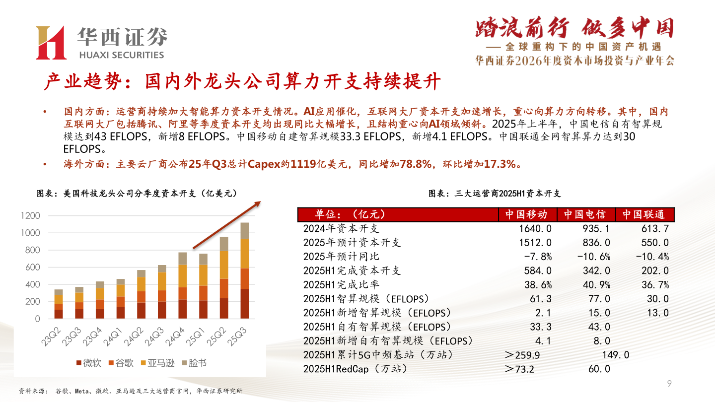 我想了解一下产业趋势：国内外龙头公司算力开支持续提升?