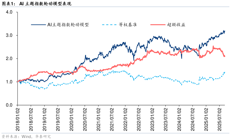 我想了解一下AI 主题指数轮动模型表现