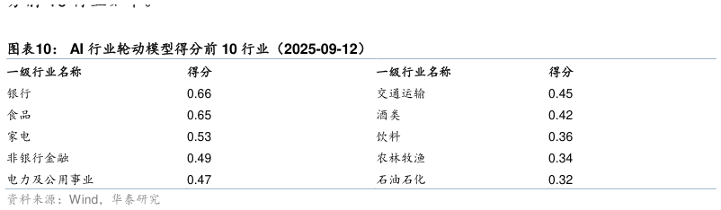 我想了解一下AI 行业轮动模型得分前 10 行业（2025-09-12）