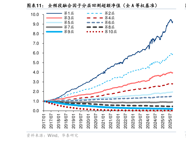 你知道全频段融合因子分层回测超额净值（全 A 等权基准）