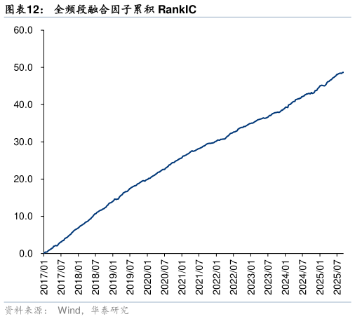 如何才能全频段融合因子累积 RankIC
