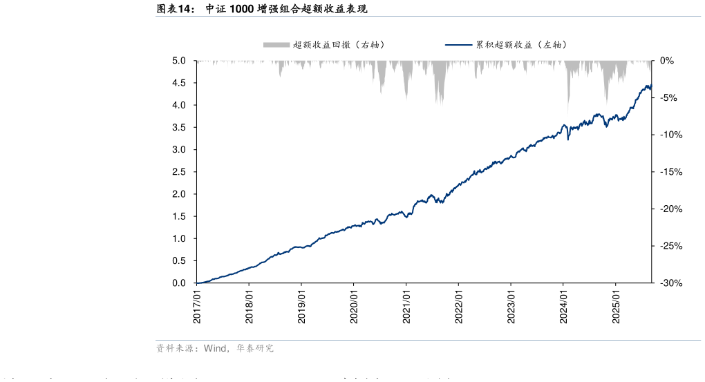 想关注一下中证 1000 增强组合超额收益表现