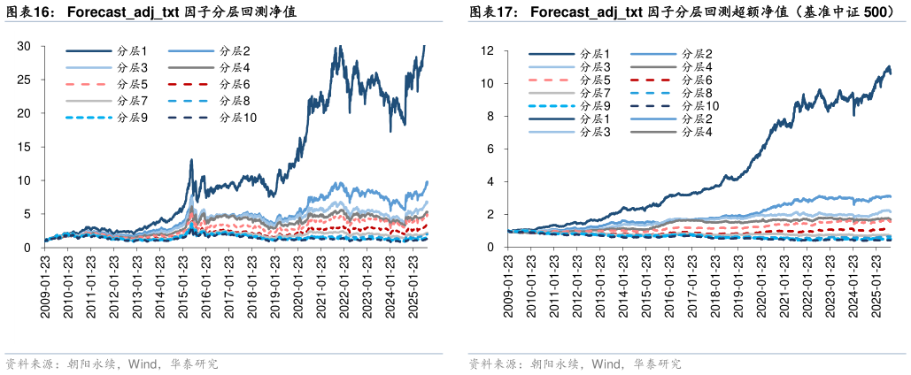 一起讨论下Forecastadjtxt 因子分层回测净值