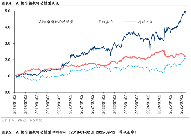 咨询大家AI 概念指数轮动模型表现