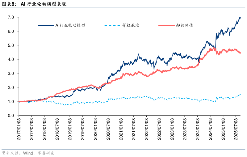 如何解释AI 行业轮动模型表现