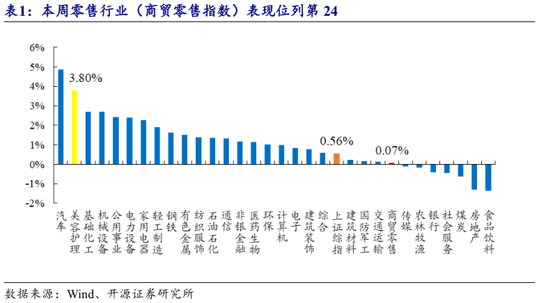 我想了解一下本周零售行业（商贸零售指数）表现位列第 24