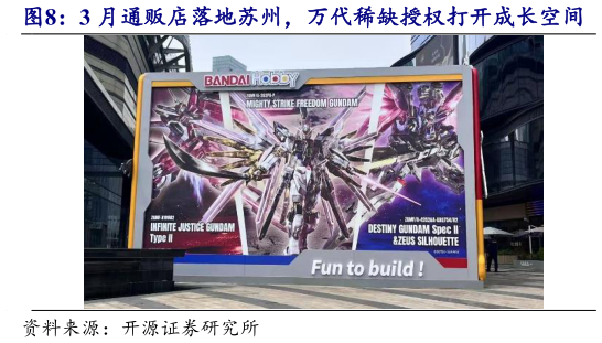 一起讨论下3 月通贩店落地苏州，万代稀缺授权打开成长空间