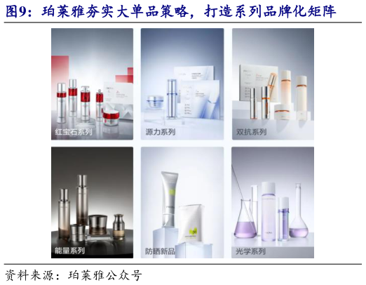 各位网友请教一下珀莱雅夯实大单品策略，打造系列品牌化矩阵