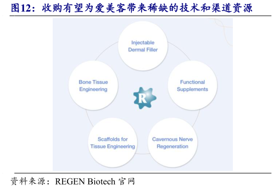各位网友请教一下收购有望为爱美客带来稀缺的技术和渠道资源