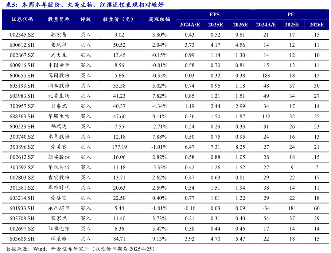 请问一下本周水羊股份、丸美生物、红旗连锁表现相对较好