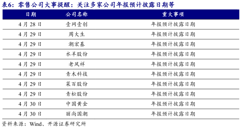 一起讨论下零售公司大事提醒：关注多家公司年报预计披露日期等