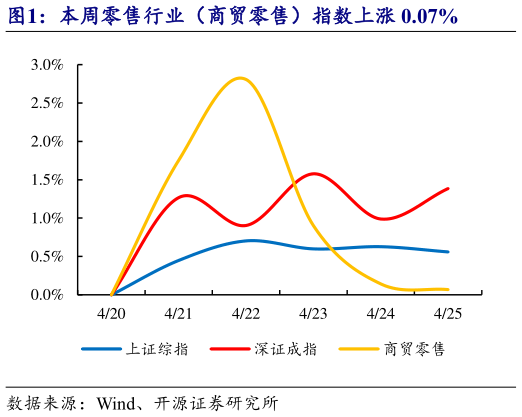 我想了解一下本周零售行业（商贸零售）指数上涨 0.07%