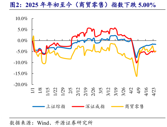 一起讨论下2025 年年初至今（商贸零售）指数下跌 5.00%