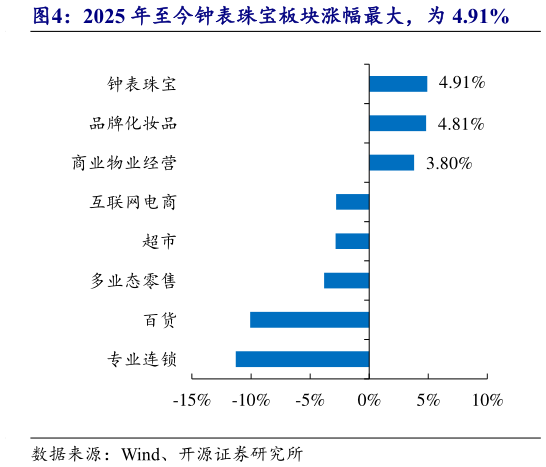 如何了解2025 年至今钟表珠宝板块涨幅最大，为 4.91%