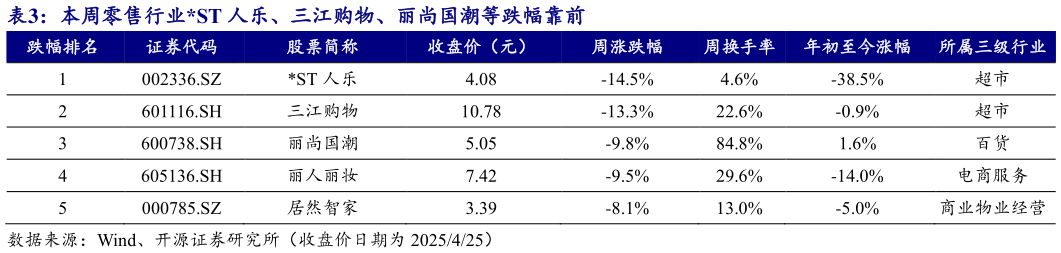 请问一下本周零售行业ST 人乐、三江购物、丽尚国潮等跌幅靠前