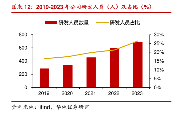 如何才能2019-2023 年公司研发人员（人）及占比（%）