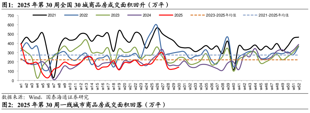 如何了解2025 年第 30 周全国 30 城商品房成交面积回升（万平）