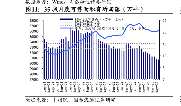 咨询大家35 城月度可售面积有所回落（万平）