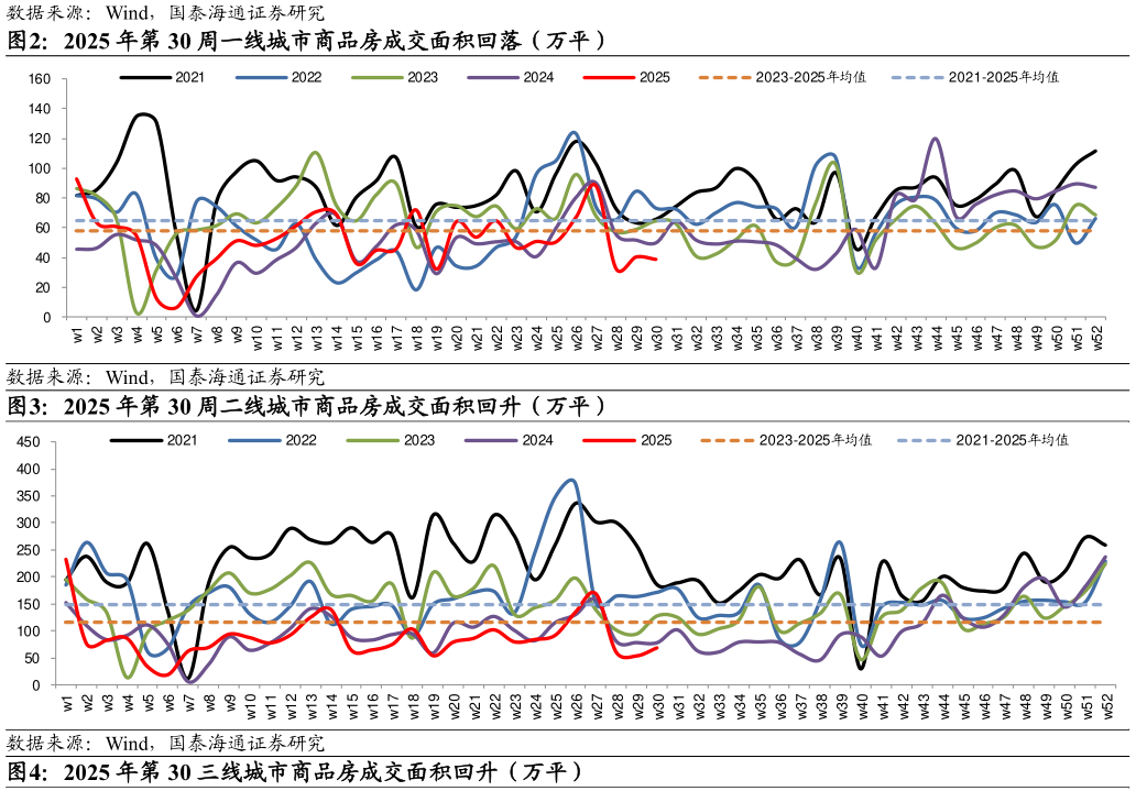 请问一下2025 年第 30 周一线城市商品房成交面积回落（万平） 2025 年第 30 周二线城市商品房成交面积回升（万平）