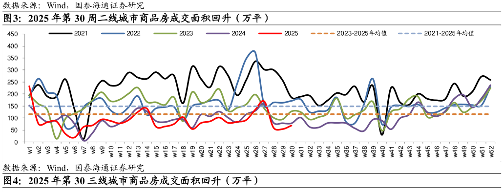 怎样理解2025 年第 30 周二线城市商品房成交面积回升（万平）