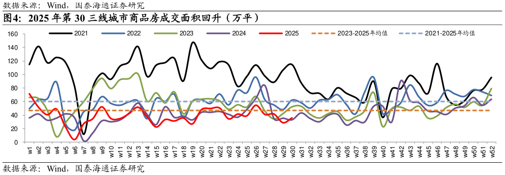 谁知道2025 年第 30 三线城市商品房成交面积回升（万平）