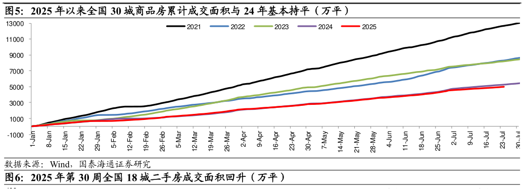 想关注一下2025 年以来全国 30 城商品房累计成交面积与 24 年基本持平（万平）
