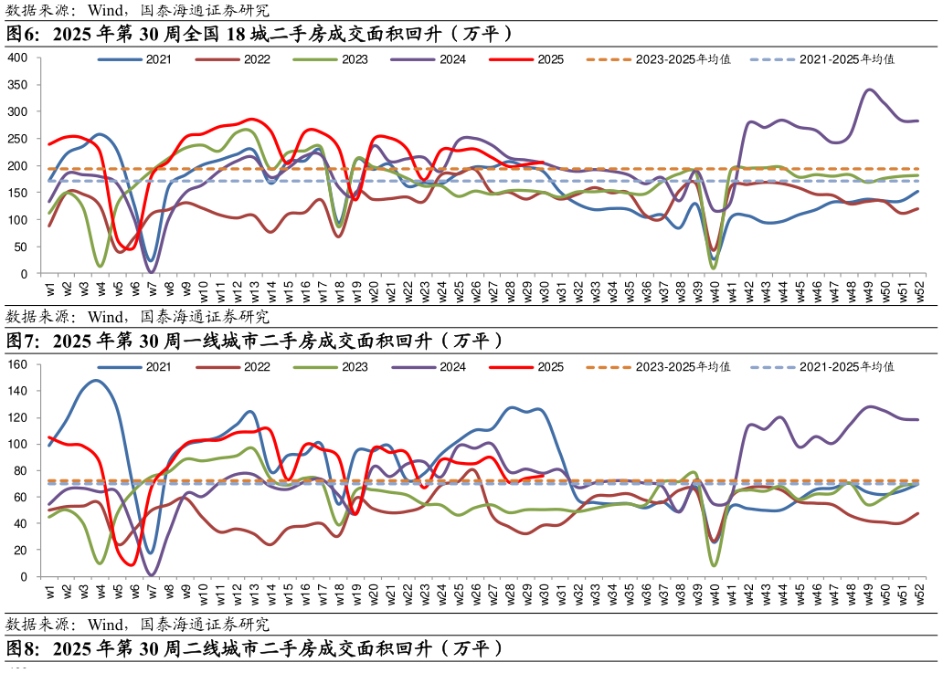 各位网友请教一下2025 年第 30 周全国 18 城二手房成交面积回升（万平） 2025 年第 30 周一线城市二手房成交面积回升（万平）